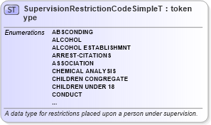 XSD Diagram of SupervisionRestrictionCodeSimpleType in schema ut_offender-tracking-misc_xsd (National Information Exchange Model (NEIM))