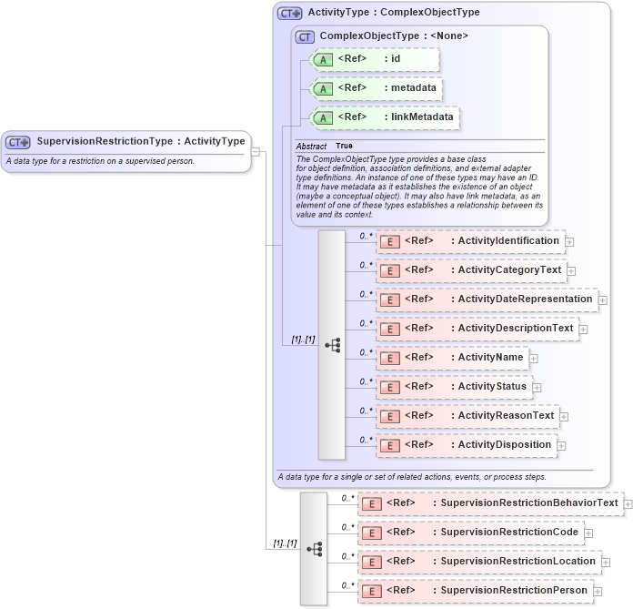 XSD Diagram of SupervisionRestrictionType in schema jxdm_xsd (National Information Exchange Model (NEIM))