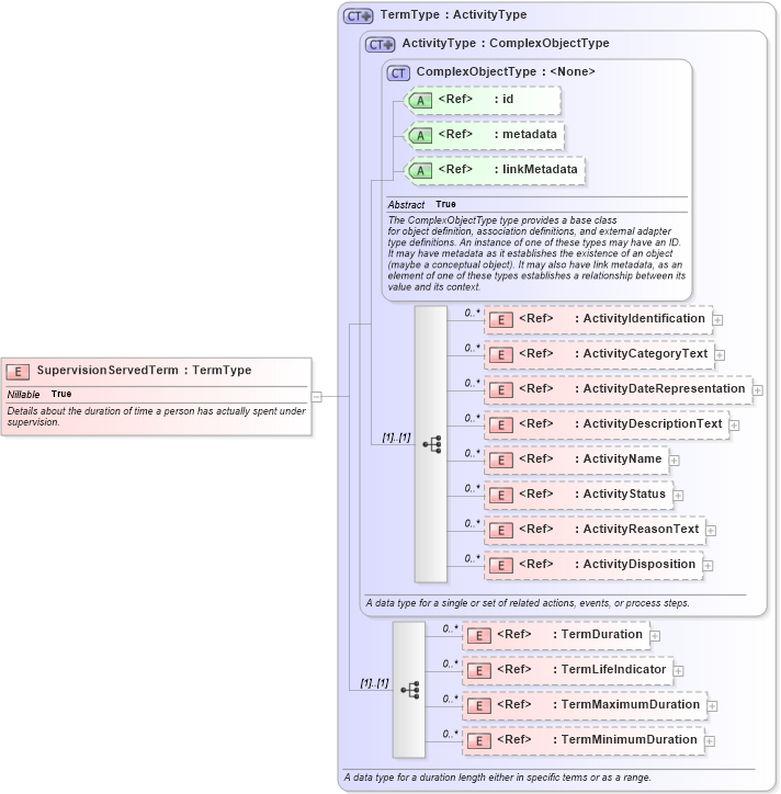 XSD Diagram of SupervisionServedTerm in schema jxdm_xsd (National Information Exchange Model (NEIM))