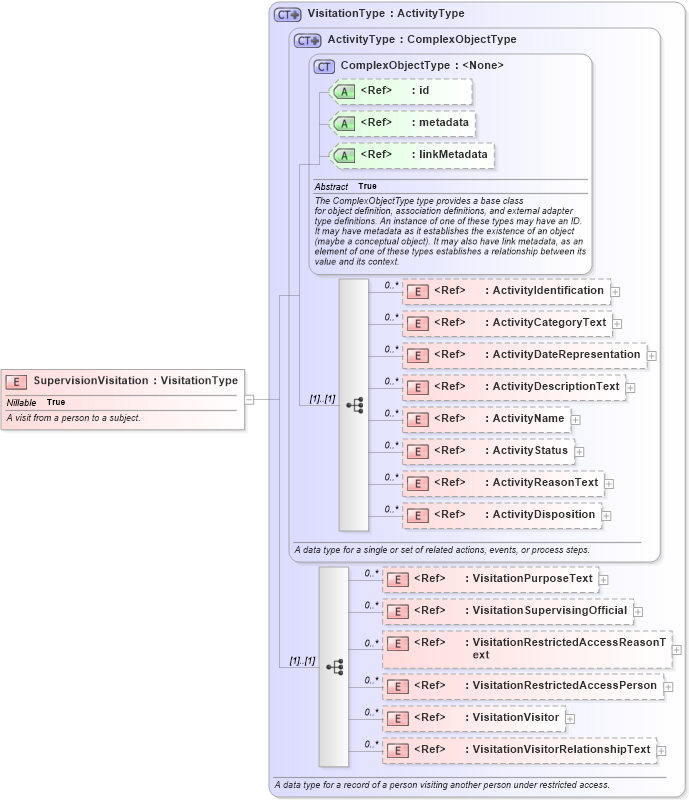 XSD Diagram of SupervisionVisitation in schema jxdm_xsd (National Information Exchange Model (NEIM))