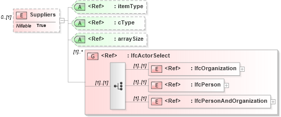 XSD Diagram of Suppliers in schema ifc2x2_final_xsd (National Information Exchange Model (NEIM))