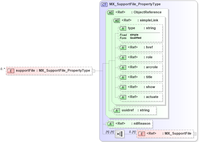 XSD Diagram of supportFile in schema gmxusage_xsd (National Information Exchange Model (NEIM))