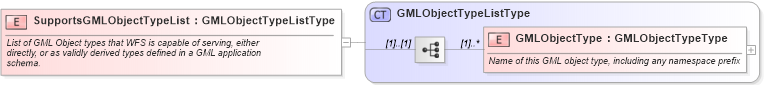XSD Diagram of SupportsGMLObjectTypeList in schema wfs_xsd (National Information Exchange Model (NEIM))