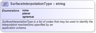 XSD Diagram of SurfaceInterpolationType in schema gml_xsd (National Information Exchange Model (NEIM))