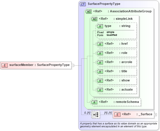 XSD Diagram of surfaceMember in schema gml_xsd (National Information Exchange Model (NEIM))