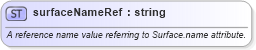 XSD Diagram of surfaceNameRef in schema landxml-1_1_xsd (National Information Exchange Model (NEIM))