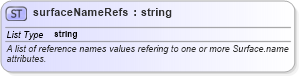 XSD Diagram of surfaceNameRefs in schema landxml-1_1_xsd (National Information Exchange Model (NEIM))
