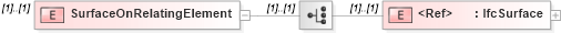 XSD Diagram of SurfaceOnRelatingElement in schema ifc2x2_final_xsd (National Information Exchange Model (NEIM))