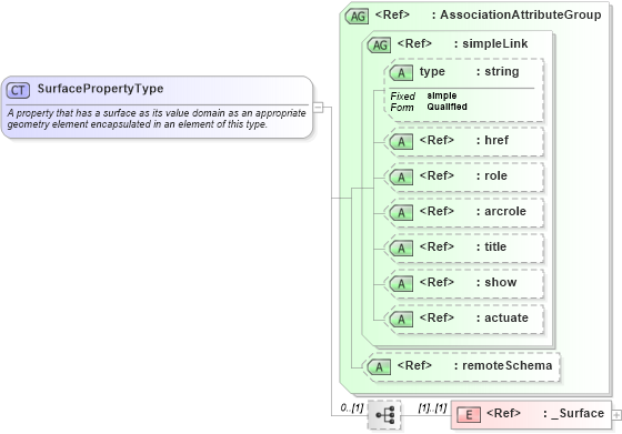 XSD Diagram of SurfacePropertyType in schema gml_xsd (National Information Exchange Model (NEIM))