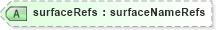 XSD Diagram of surfaceRefs in schema landxml-1_1_xsd (National Information Exchange Model (NEIM))