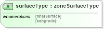 XSD Diagram of surfaceType in schema landxml-1_1_xsd (National Information Exchange Model (NEIM))