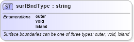 XSD Diagram of surfBndType in schema landxml-1_1_xsd (National Information Exchange Model (NEIM))