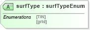 XSD Diagram of surfType in schema landxml-1_1_xsd (National Information Exchange Model (NEIM))
