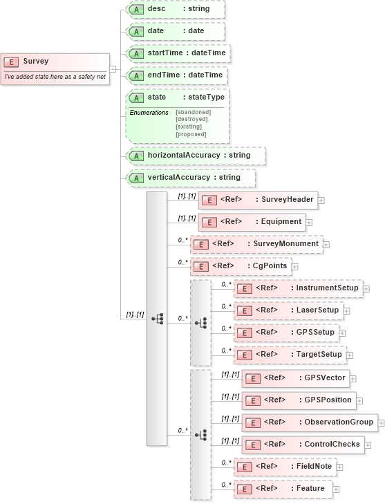 XSD Diagram of Survey in schema landxml-1_1_xsd (National Information Exchange Model (NEIM))