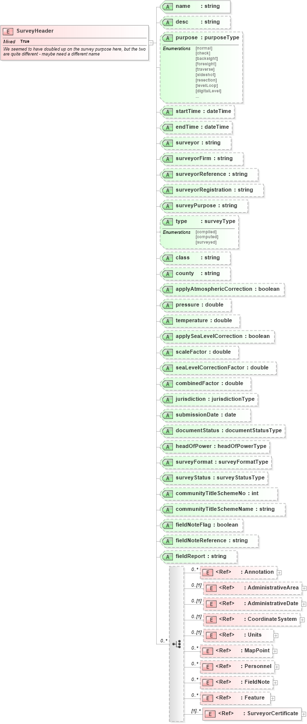 XSD Diagram of SurveyHeader in schema landxml-1_1_xsd (National Information Exchange Model (NEIM))