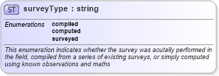 XSD Diagram of surveyType in schema landxml-1_1_xsd (National Information Exchange Model (NEIM))