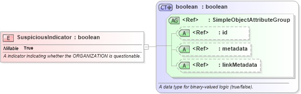 XSD Diagram of SuspiciousIndicator in schema screening_xsd (National Information Exchange Model (NEIM))