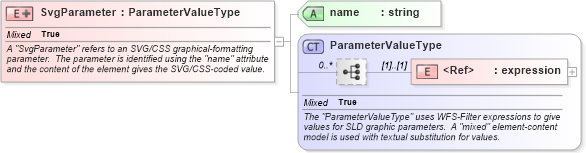 XSD Diagram of SvgParameter in schema sld_xsd (National Information Exchange Model (NEIM))