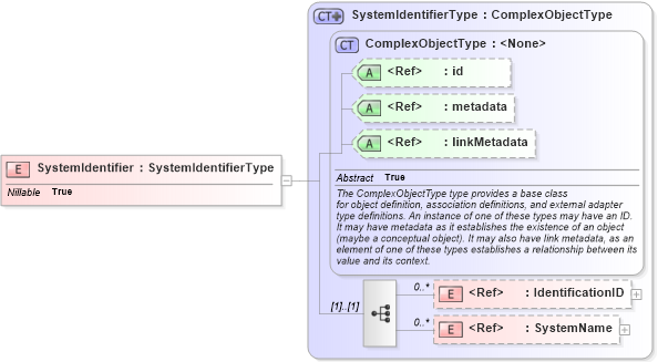 XSD Diagram of SystemIdentifier in schema intelligence_xsd (National Information Exchange Model (NEIM))