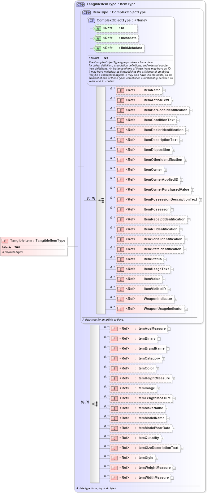 XSD Diagram of TangibleItem in schema niem-core_xsd (National Information Exchange Model (NEIM))