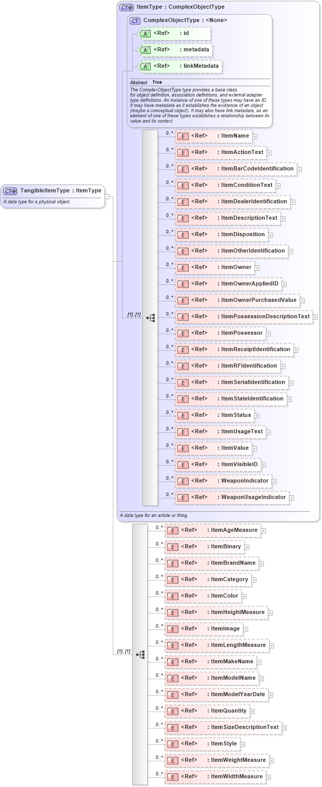 XSD Diagram of TangibleItemType in schema niem-core_xsd (National Information Exchange Model (NEIM))