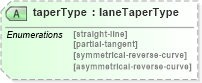 XSD Diagram of taperType in schema landxml-1_1_xsd (National Information Exchange Model (NEIM))