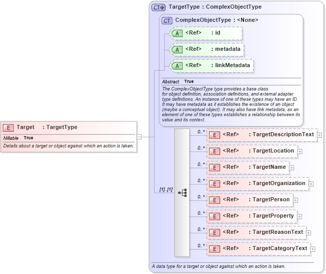 XSD Diagram of Target in schema jxdm_xsd (National Information Exchange Model (NEIM))