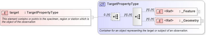XSD Diagram of target in schema gml_xsd (National Information Exchange Model (NEIM))