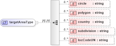 XSD Diagram of targetAreaType in schema de_xsd (National Information Exchange Model (NEIM))