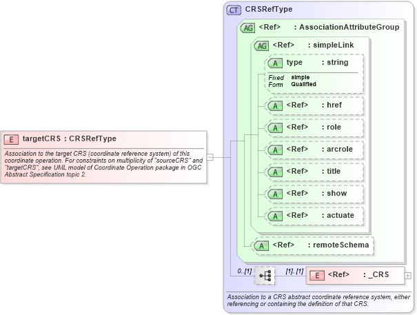 XSD Diagram of targetCRS in schema gml_xsd (National Information Exchange Model (NEIM))