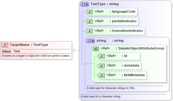 XSD Diagram of TargetName in schema jxdm_xsd (National Information Exchange Model (NEIM))