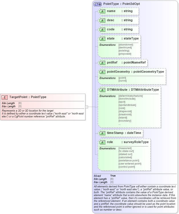 XSD Diagram of TargetPoint in schema landxml-1_1_xsd (National Information Exchange Model (NEIM))