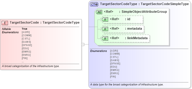 XSD Diagram of TargetSectorCode in schema jxdm_xsd (National Information Exchange Model (NEIM))
