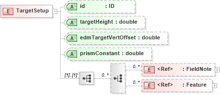 XSD Diagram of TargetSetup in schema landxml-1_1_xsd (National Information Exchange Model (NEIM))