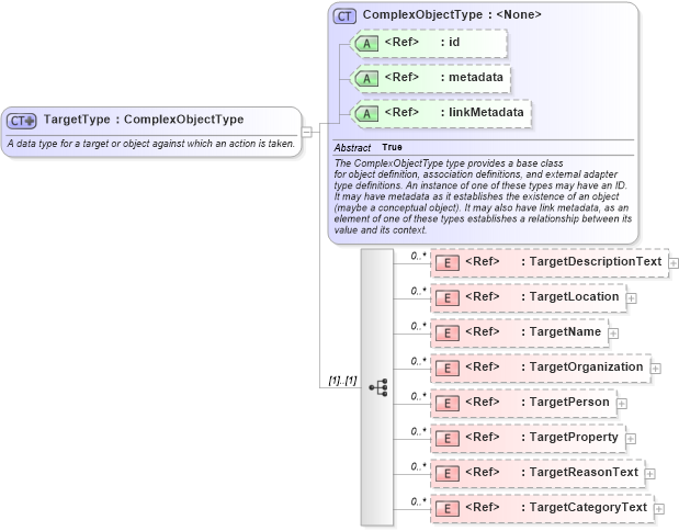 XSD Diagram of TargetType in schema jxdm_xsd (National Information Exchange Model (NEIM))