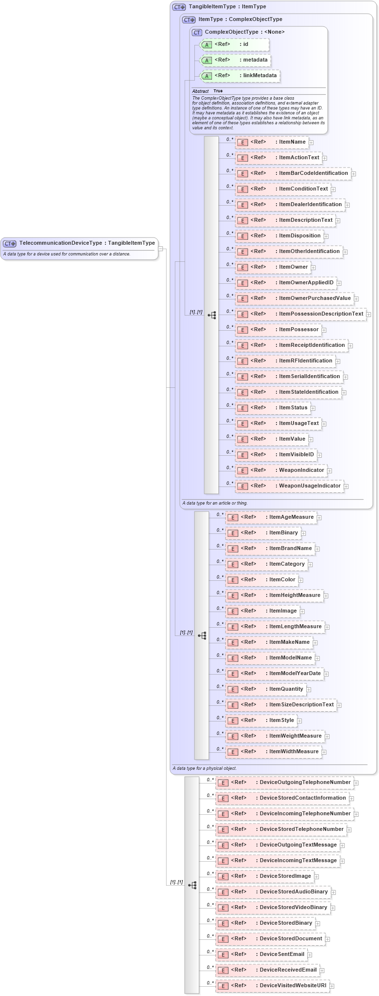 XSD Diagram of TelecommunicationDeviceType in schema niem-core_xsd (National Information Exchange Model (NEIM))