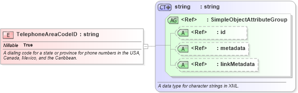 XSD Diagram of TelephoneAreaCodeID in schema niem-core_xsd (National Information Exchange Model (NEIM))