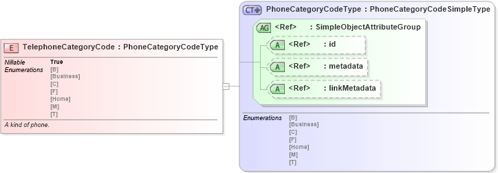 XSD Diagram of TelephoneCategoryCode in schema screening_xsd (National Information Exchange Model (NEIM))