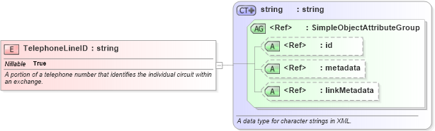 XSD Diagram of TelephoneLineID in schema niem-core_xsd (National Information Exchange Model (NEIM))