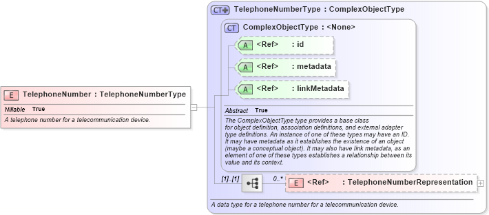XSD Diagram of TelephoneNumber in schema niem-core_xsd (National Information Exchange Model (NEIM))