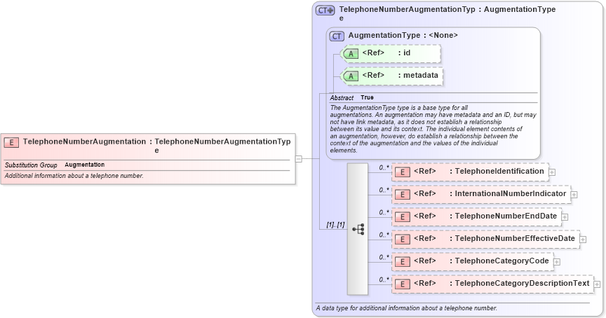 XSD Diagram of TelephoneNumberAugmentation in schema screening_xsd (National Information Exchange Model (NEIM))
