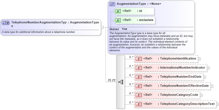 XSD Diagram of TelephoneNumberAugmentationType in schema screening_xsd (National Information Exchange Model (NEIM))