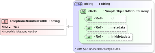 XSD Diagram of TelephoneNumberFullID in schema niem-core_xsd (National Information Exchange Model (NEIM))