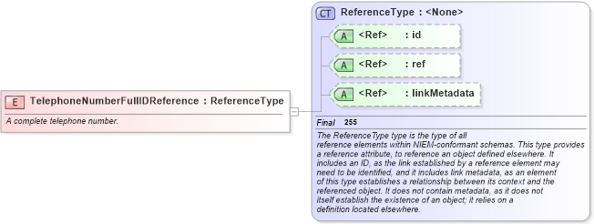 XSD Diagram of TelephoneNumberFullIDReference in schema niem-core_xsd (National Information Exchange Model (NEIM))