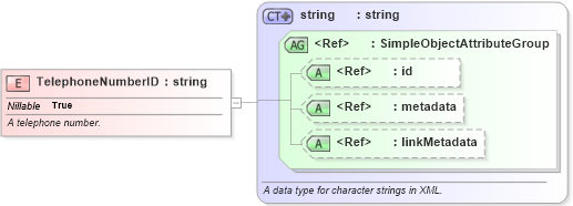 XSD Diagram of TelephoneNumberID in schema niem-core_xsd (National Information Exchange Model (NEIM))