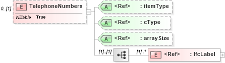 XSD Diagram of TelephoneNumbers in schema ifc2x2_final_xsd (National Information Exchange Model (NEIM))