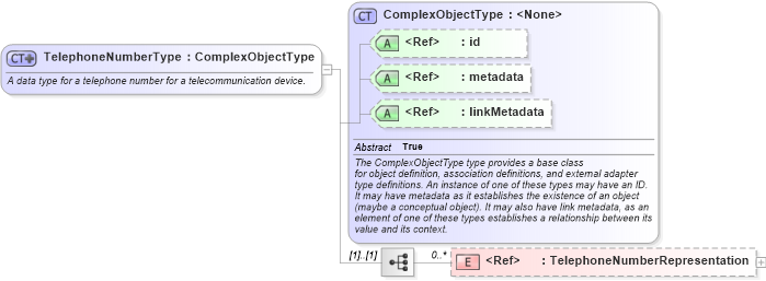 XSD Diagram of TelephoneNumberType in schema niem-core_xsd (National Information Exchange Model (NEIM))