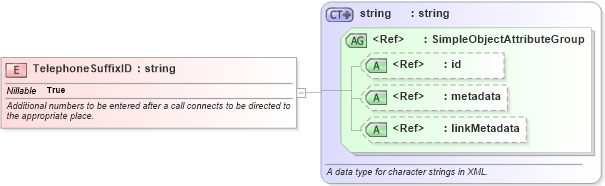 XSD Diagram of TelephoneSuffixID in schema niem-core_xsd (National Information Exchange Model (NEIM))