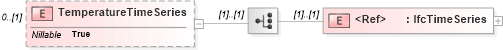 XSD Diagram of TemperatureTimeSeries in schema ifc2x2_final_xsd (National Information Exchange Model (NEIM))