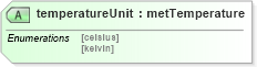 XSD Diagram of temperatureUnit in schema landxml-1_1_xsd (National Information Exchange Model (NEIM))